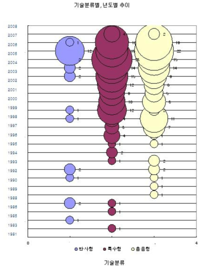 (c) 대분류별 특허의 연도별 출원 경향