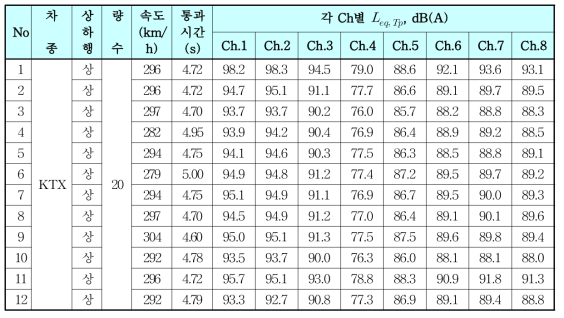 고속선 구간 상행 열차 통과 시 각 채널별 통과소음도