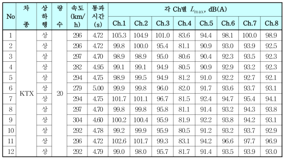 고속선 구간 상행 열차 통과 시 각 채널별 최고소음도