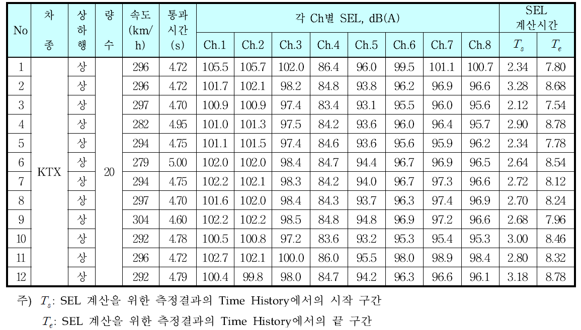 고속선 구간 상행 열차 통과 시 각 채널별 소음폭로레벨(SEL)