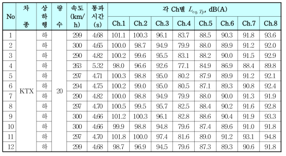 고속선 구간 하행 열차 통과 시 각 채널별 통과소음도