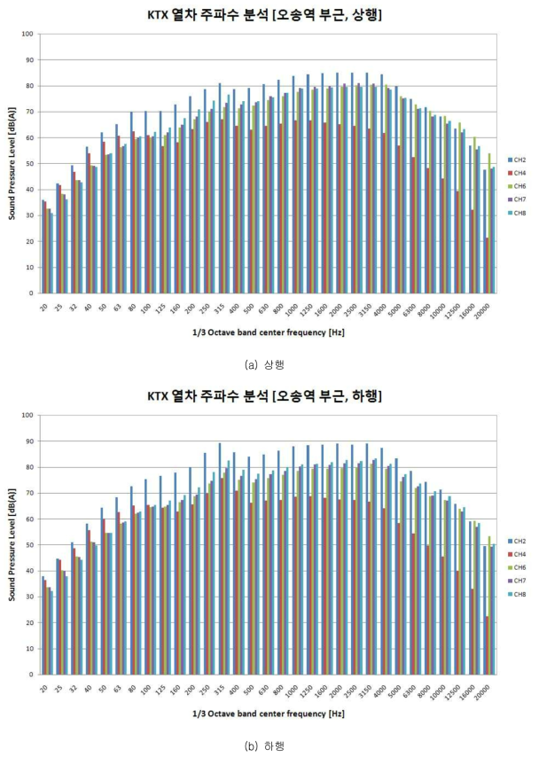 고속선 구간 고속전철 통과소음의 1/3 옥타브밴드 주파수 스펙트럼