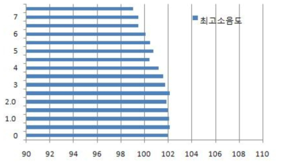 최고소음도에 대한 높이별 소음도 분포