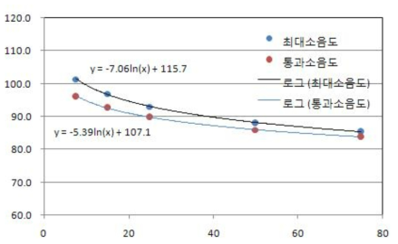 고속열차 소음도의 거리에 따른 변화