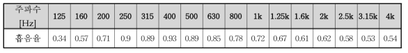 방음벽 방음판의 흡음율