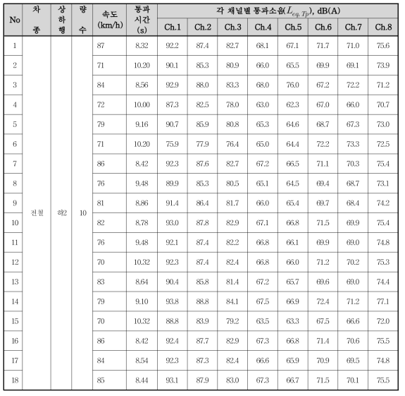 일반구간(K역∼A역 인근) 하2선 전철의 통과소음( Leq, TP ) 측정결과