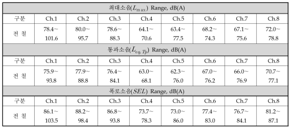 일반구간(K역∼A역 인근) 하2선 전철의 분석결과