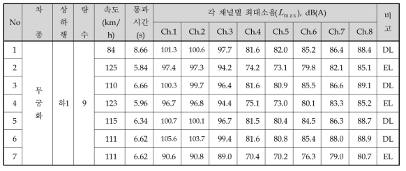 일반구간(K역∼A역 인근) 하1선 무궁화 열차의 최대소음( Lmax ) 측정결과