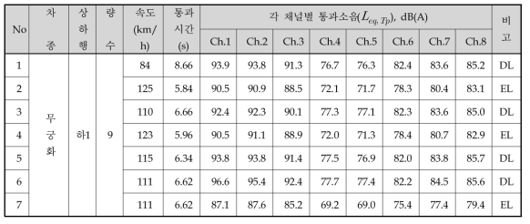 일반구간(K역∼A역 인근) 하1선 무궁화 열차의 통과소음( Leq, TP ) 측정결과