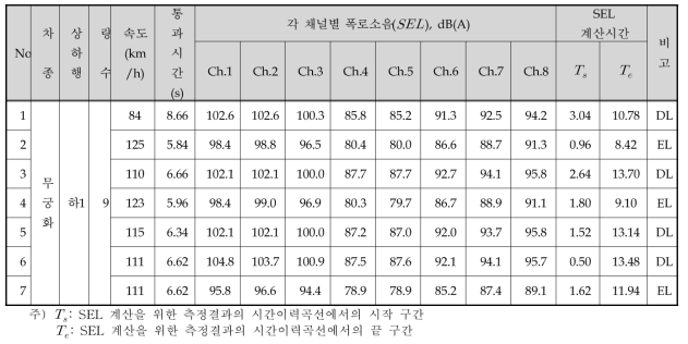 일반구간(K역∼A역 인근) 하1선 무궁화 열차의 폭로소음( SEL ) 측정결과