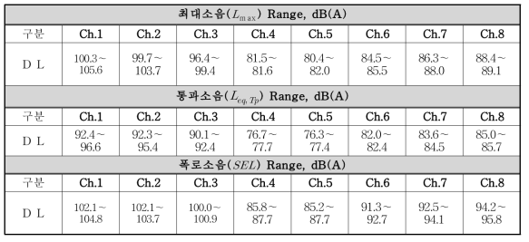 일반구간(K역∼A역 인근) 하1선 무궁화 DL의 분석결과