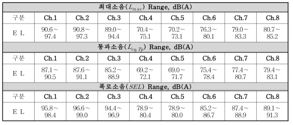 일반구간(K역∼A역 인근) 하1선 무궁화 EL의 분석결과