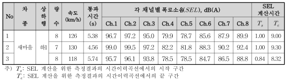 일반구간(K역∼A역 인근) 하1선 새마을 열차의 폭로소음( SEL ) 측정결과