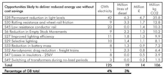 OPPORTUNITIES LIKELY TO DELIVER REDUCED ENERGY USE WITHOUT COST SAVINGS