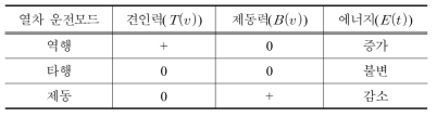 열차 운전모드