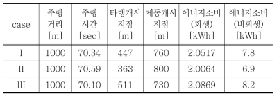 GA case I, II, III에 대한 시뮬레이션 결과