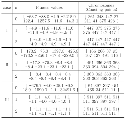 GA case I, II, III에 대한 적합도 함수값과 염색체값(타행지점) (n:탐색횟수)