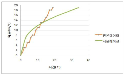 노치 1에 따른 시험 데이터및 시뮬레이션 결과