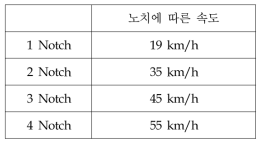 노치에 따른 속도 변화