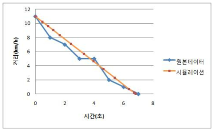 슬립 1에 따른 시험 데이터및 시뮬레이션 결과