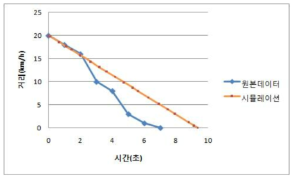 슬립 2에 따른 시험 데이터및 시뮬레이션 결과