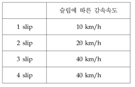 슬립에 따른 시작속도