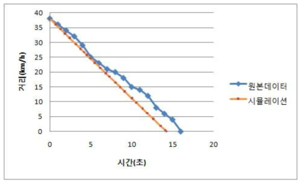 슬립 3에 따른 시험 데이터및 시뮬레이션 결과