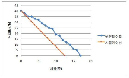 슬립 4에 따른 시험 데이터및 시뮬레이션 결과