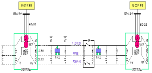3상 전원계통을 포함한 AT급전시스템 구성