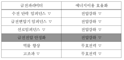 에너지 이용 합리화를 위한 급전파라미터