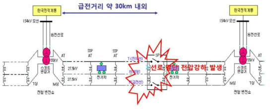 교류 급전시스템 전압강하 개념