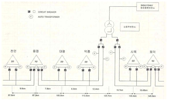 경부고속철도 신청주 전철변전소 급전시스템 구성