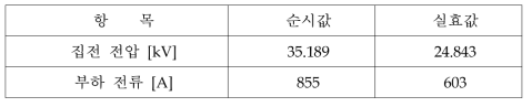 열차 집전 전압 및 부하 전류 결과 (변압비 1:1)