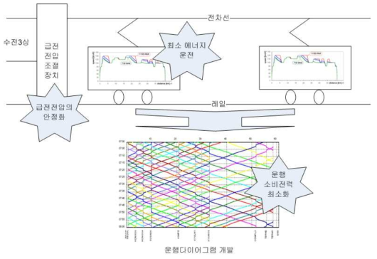 철도에너지 효율향상 연구 범위