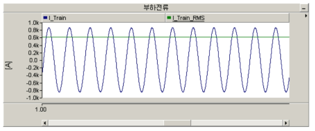 부하전류 결과 (변압비 1:1)