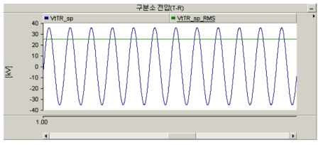 급전구분소 전차선-레일간 전압 결과 (변압비 1:1)