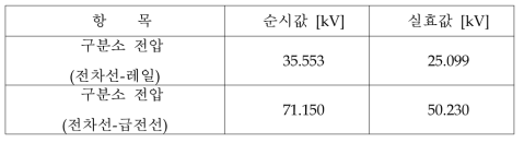 구분소 전압 결과 (변압비 1:1)