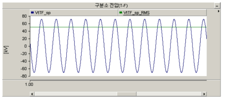 급전구분소 전차선-급전선간 전압 결과 (변압비 1:1)