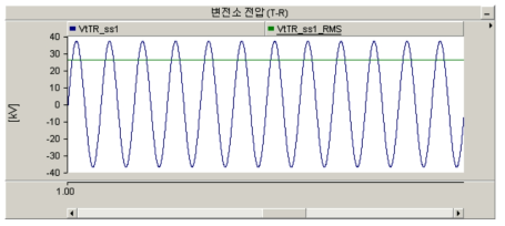 전철변전소 전차선-레일간 전압 결과 (변압비 1:1)