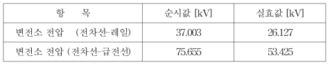 변전소 공급 전압 결과 (변압비 1:1)