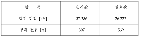 열차 집전 전압 및 부하 전류 결과 (변압비 1.2:1)