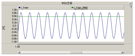 부하전류 결과 (변압비 1.2:1)