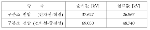 구분소 전압 결과 (변압비 1.2:1)