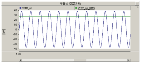 급전구분소 전차선-레일간 전압 결과 (변압비 1.2:1)