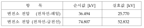 변전소 공급 전압 결과 (변압비 1.2:1)