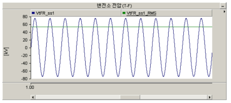 전철변전소 전차선-급전선간 전압 결과 (변압비 1.2:1)