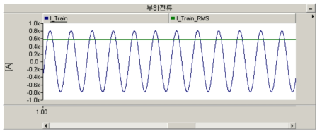 부하전류 결과 (변압비 1.5:1)