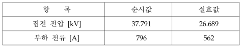 열차 집전 전압 및 부하 전류 결과 (변압비 1.2:1)