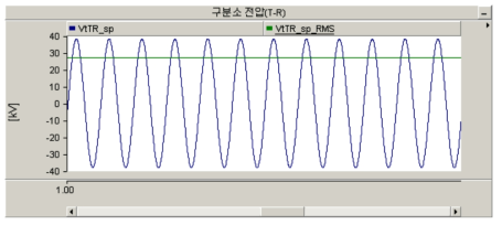 급전구분소 전차선-레일간 전압 결과 (변압비 1.5:1)