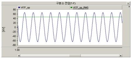 급전구분소 전차선-급전선간 전압 결과 (변압비 1.5:1)